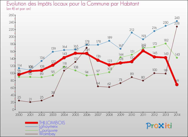 Evolution et montant des impôts locaux par Habitant pour THILLOMBOIS et les communes proches de 2000 à 2014 Comparaison des impôts locaux par habitant pour THILLOMBOIS et les communes voisines de 2000 à 2014