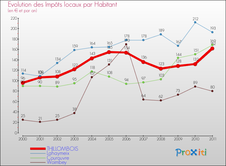 Evolution et montant des impôts locaux par Habitant pour THILLOMBOIS et les communes proches Comparaison des impôts locaux par habitant pour THILLOMBOIS et les communes voisines