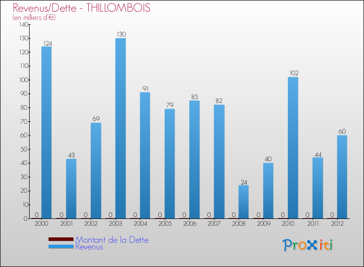 Evolution comparée de la dette et des revenus pour la commune de THILLOMBOIS de 2000 à 2012 Comparaison de la dette et des revenus pour THILLOMBOIS de 2000 à 2012