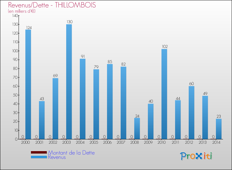 Evolution comparée de la dette et des revenus pour la commune de THILLOMBOIS de 2000 à 2014 Comparaison de la dette et des revenus pour THILLOMBOIS de 2000 à 2014