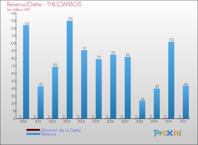 Evolution comparée de la dette et des revenus pour la commune de THILLOMBOIS de 2000 à 2011 Comparaison de la dette et des revenus pour THILLOMBOIS de 2000 à 2011