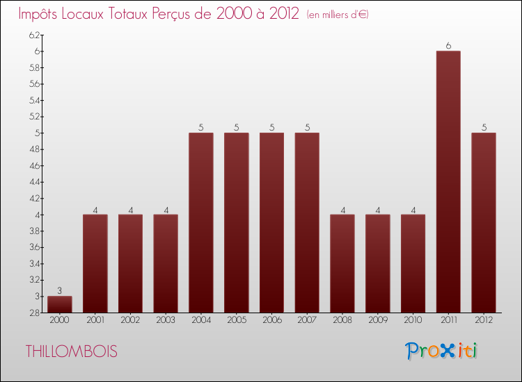 Evolution des Impôts Locaux pour la commune de THILLOMBOIS de 2000 à 2012 Evolution des Impôts Locaux pour THILLOMBOIS de 2000 à 2012