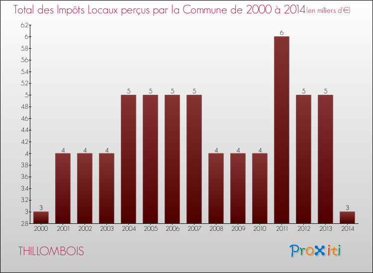 Evolution des Impôts Locaux pour la commune de THILLOMBOIS de 2000 à 2014 Evolution des Impôts Locaux pour THILLOMBOIS de 2000 à 2014