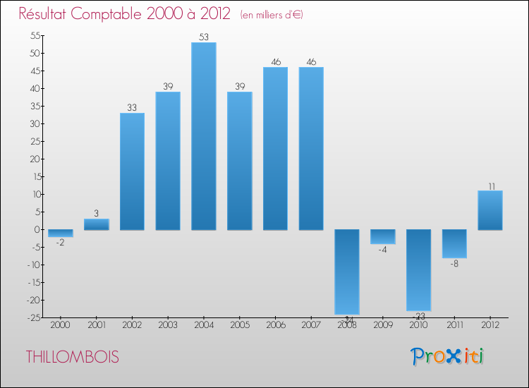 Evolution du résultat comptable pour la commune de THILLOMBOIS de 2000 à 2012 Evolution du résultat comptable pour THILLOMBOIS de 2000 à 2012