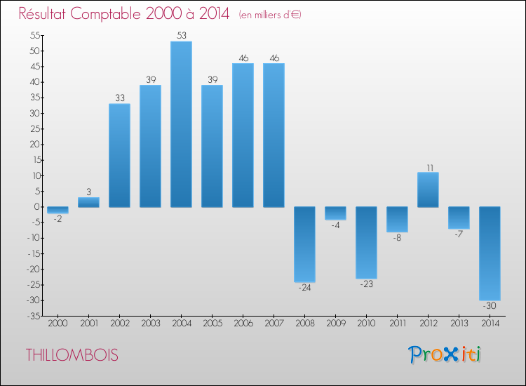 Evolution du résultat comptable pour la commune de THILLOMBOIS de 2000 à 2014 Evolution du résultat comptable pour THILLOMBOIS de 2000 à 2014