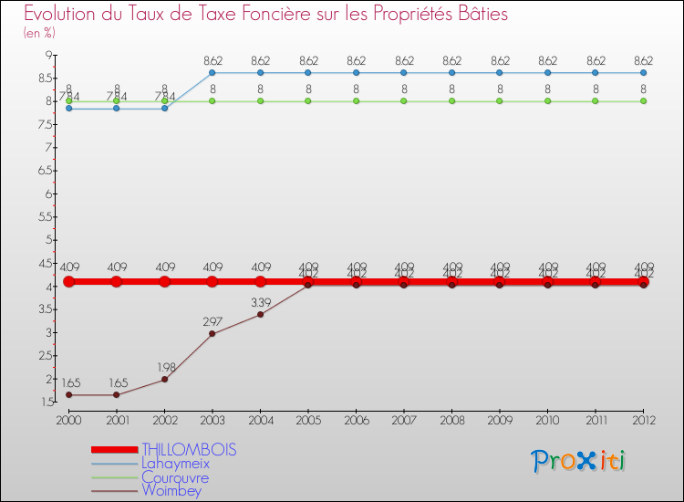 Evolution du taux de la taxe foncière sur le bati pour THILLOMBOIS et les communes proches de 2000 à 2012 Comparaison des taux de taxe foncière sur le bati pour THILLOMBOIS et les communes voisines de 2000 à 2012