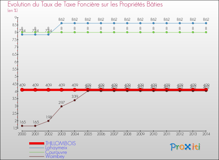 Evolution du taux de la taxe foncière sur le bati pour THILLOMBOIS et les communes proches de 2000 à 2014 Comparaison des taux de taxe foncière sur le bati pour THILLOMBOIS et les communes voisines de 2000 à 2014