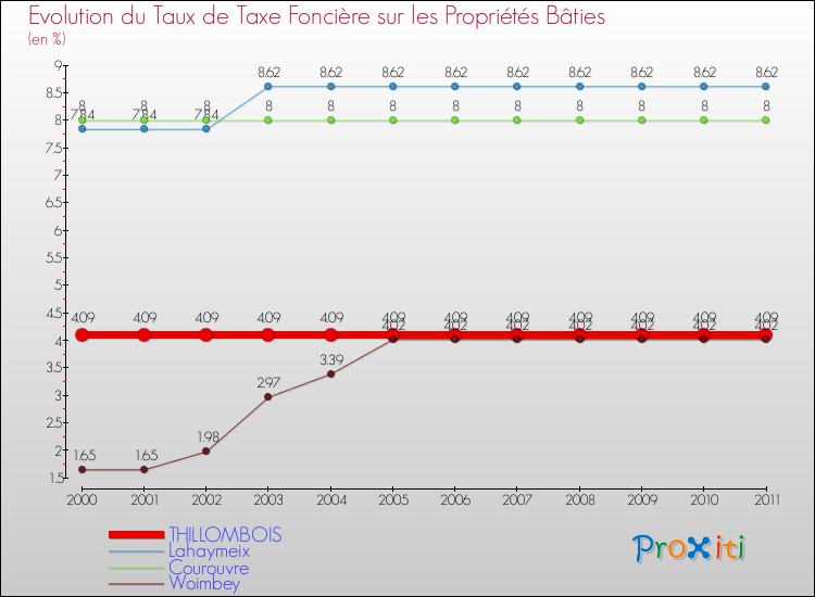 Evolution du taux de la taxe foncière sur le bati pour THILLOMBOIS et les communes proches Comparaison des taux de taxe foncière sur le bati pour THILLOMBOIS et les communes voisines