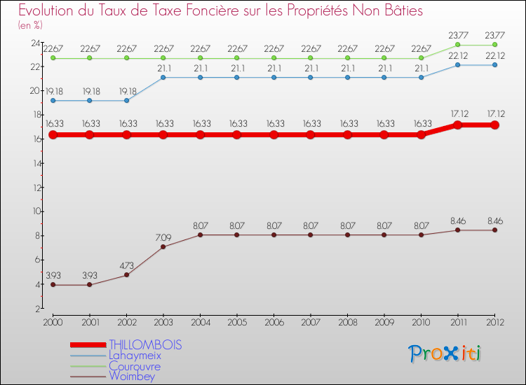 Evolution du taux de la taxe foncière sur les immeubles et terrains non batis pour THILLOMBOIS et les communes proches de 2000 à 2012 Comparaison des taux de la taxe foncière sur les immeubles et terrains non batis pour THILLOMBOIS et les communes voisines de 2000 à 2012