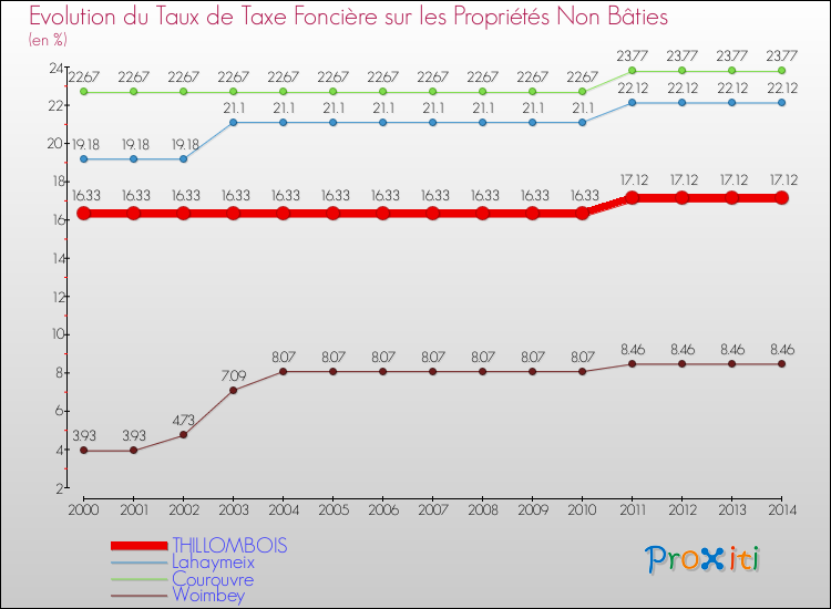 Evolution du taux de la taxe foncière sur les immeubles et terrains non batis pour THILLOMBOIS et les communes proches de 2000 à 2014 Comparaison des taux de la taxe foncière sur les immeubles et terrains non batis pour THILLOMBOIS et les communes voisines de 2000 à 2014