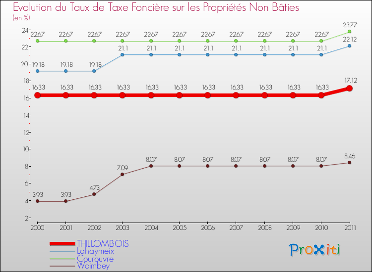 Evolution du taux de la taxe foncière sur les immeubles et terrains non batis pour THILLOMBOIS et les communes proches Comparaison des taux de la taxe foncière sur les immeubles et terrains non batis pour THILLOMBOIS et les communes voisines