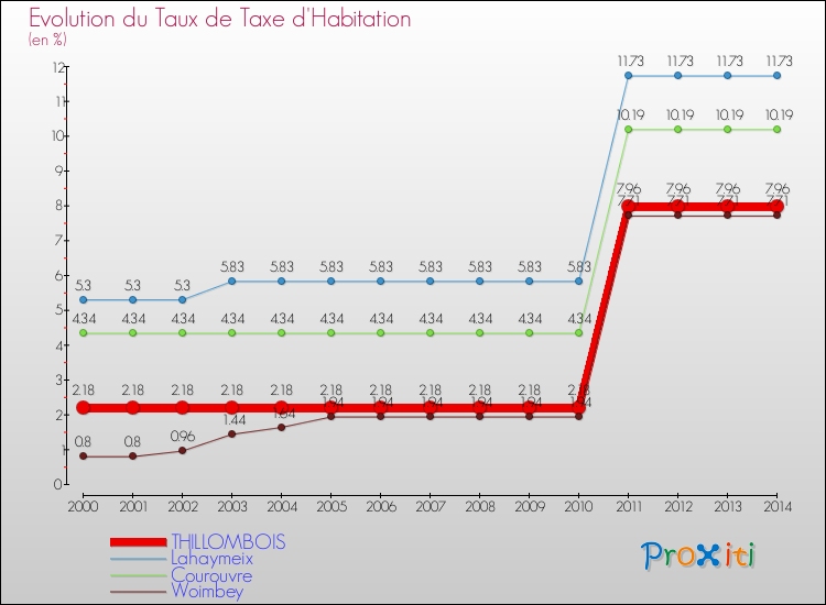 Evolution du taux de la taxe d'habitation pour THILLOMBOIS et les communes proches de 2000 à 2014 Comparaison des taux de la taxe d'habitation pour THILLOMBOIS et les communes voisines de 2000 à 2014