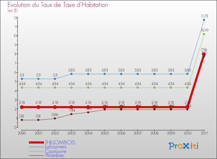 Evolution du taux de la taxe d'habitation pour THILLOMBOIS et les communes proches Comparaison des taux de la taxe d'habitation pour THILLOMBOIS et les communes voisines
