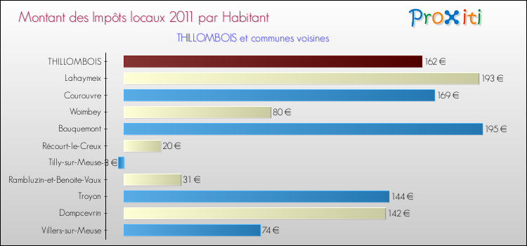 Montant des impôts locaux par Habitant pour THILLOMBOIS et les communes proches Comparaison des impôts locaux par habitant pour THILLOMBOIS et les communes voisines