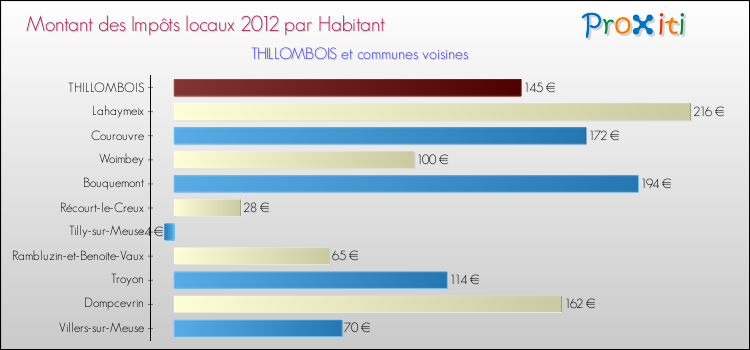 Montant des impôts locaux par Habitant pour THILLOMBOIS et les communes proches Comparaison des impôts locaux par habitant pour THILLOMBOIS et les communes voisines