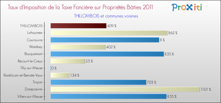 Taux d'imposition de la taxe foncière sur le bati 2011 pour THILLOMBOIS et les communes proches Comparaison des taux d'imposition de la taxe foncière sur le bati 2011 pour THILLOMBOIS et les communes voisines