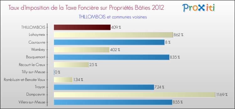 Taux d'imposition de la taxe foncière sur le bati 2012 pour THILLOMBOIS et les communes proches Comparaison des taux d'imposition de la taxe foncière sur le bati 2012 pour THILLOMBOIS et les communes voisines