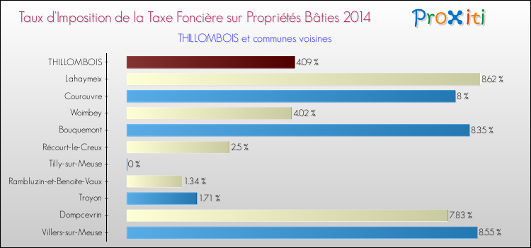 Taux d'imposition de la taxe foncière sur le bati 2014 pour THILLOMBOIS et les communes proches Comparaison des taux d'imposition de la taxe foncière sur le bati 2014 pour THILLOMBOIS et les communes voisines