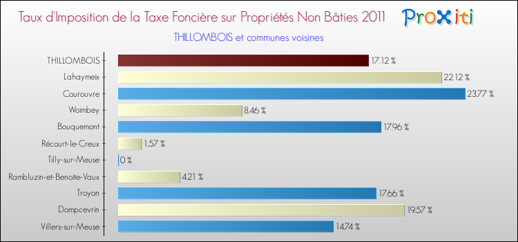 Taux d'imposition de la taxe foncière sur les immeubles et terrains non batis 2011 pour THILLOMBOIS et les communes proches Comparaison des taux d'imposition de la taxe foncière sur les immeubles et terrains non batis 2011 pour THILLOMBOIS et les communes voisines
