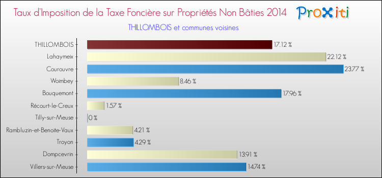 Taux d'imposition de la taxe foncière sur les immeubles et terrains non batis 2014 pour THILLOMBOIS et les communes proches Comparaison des taux d'imposition de la taxe foncière sur les immeubles et terrains non batis 2014 pour THILLOMBOIS et les communes voisines