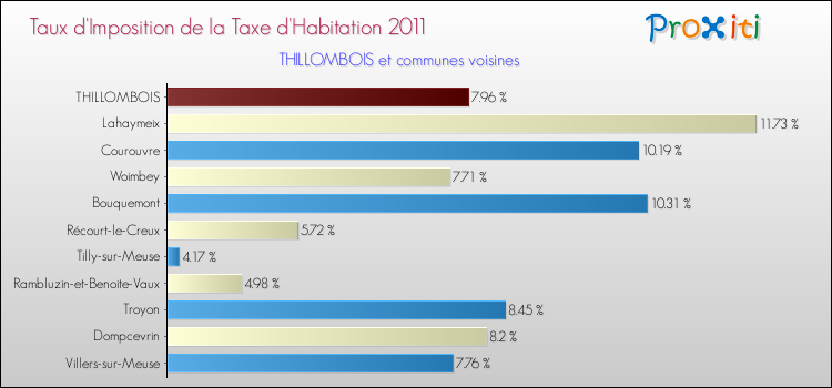Taux d'imposition de la taxe d'habitation 2011 pour THILLOMBOIS et les communes proches Comparaison des taux d'imposition de la taxe d'habitation 2011 pour THILLOMBOIS et les communes voisines