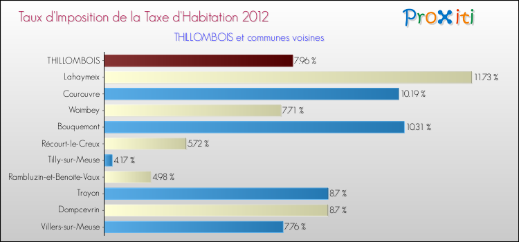 Taux d'imposition de la taxe d'habitation 2012 pour THILLOMBOIS et les communes proches Comparaison des taux d'imposition de la taxe d'habitation 2012 pour THILLOMBOIS et les communes voisines