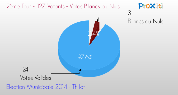 Votes blancs ou nuls au 2ème Tour des Elections Municipales 2014 de la commune de Thillot Elections Municipales 2014 - Votes blancs ou nuls au 2ème Tour pour la commune de Thillot