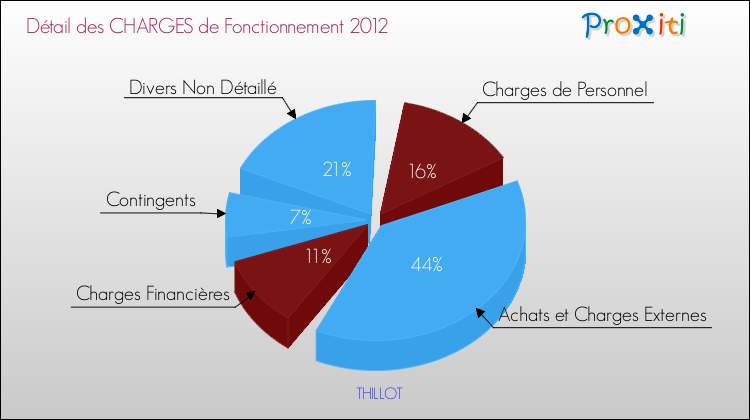 Décomposition des Charges de Fonctionnement 2012 de la commune de THILLOT Charges de Fonctionnement 2012 pour la commune de THILLOT