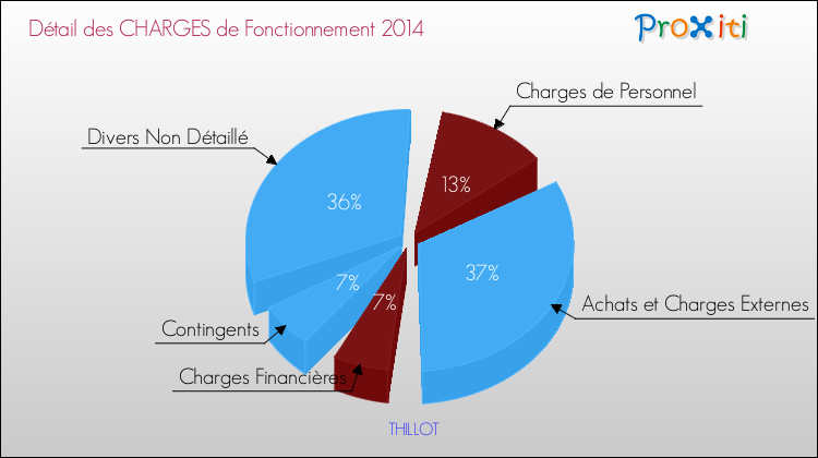 Décomposition des Charges de Fonctionnement 2014 de la commune de THILLOT Charges de Fonctionnement 2014 pour la commune de THILLOT