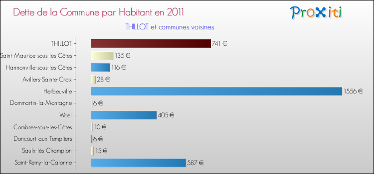 Dette par habitant de la commune en 2011 pour THILLOT et les communes proches Comparaison de la dette par habitant de la commune en 2011 pour THILLOT et les communes voisines