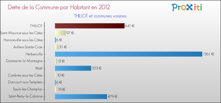 Dette par habitant de la commune en 2012 pour THILLOT et les communes proches Comparaison de la dette par habitant de la commune en 2012 pour THILLOT et les communes voisines
