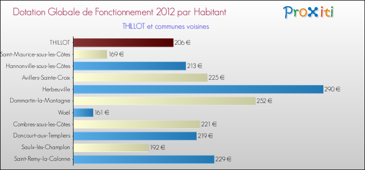 Montant des dotations globales de fonctionnement DGF par Habitant pour THILLOT et les communes proches Comparaison des des dotations globales de fonctionnement DGF par habitant pour THILLOT et les communes voisines