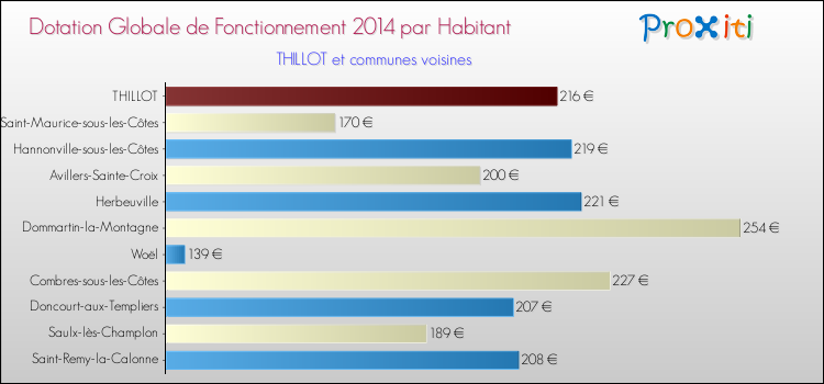 Montant des dotations globales de fonctionnement DGF par Habitant pour THILLOT et les communes proches en 2014. Comparaison des des dotations globales de fonctionnement DGF par habitant pour THILLOT et les communes voisines en 2014.