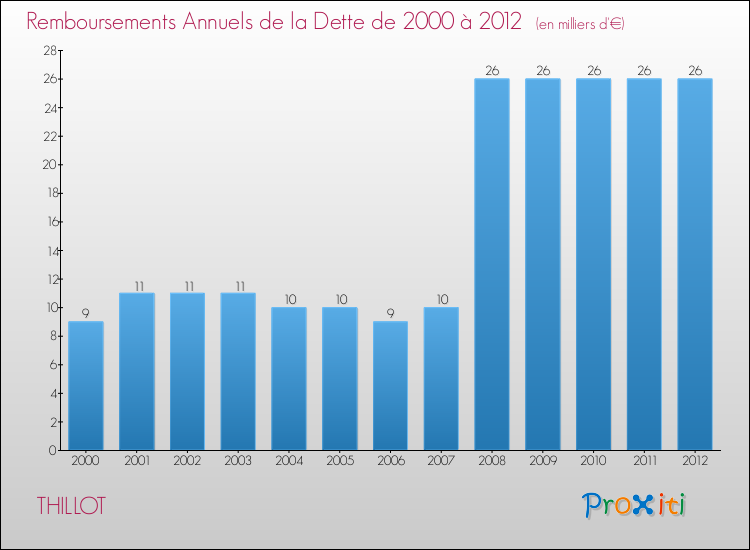Evolution de l'annuité de la dette pour la commune de THILLOT de 2000 à 2012 Annuités de la dette pour THILLOT de 2000 à 2012