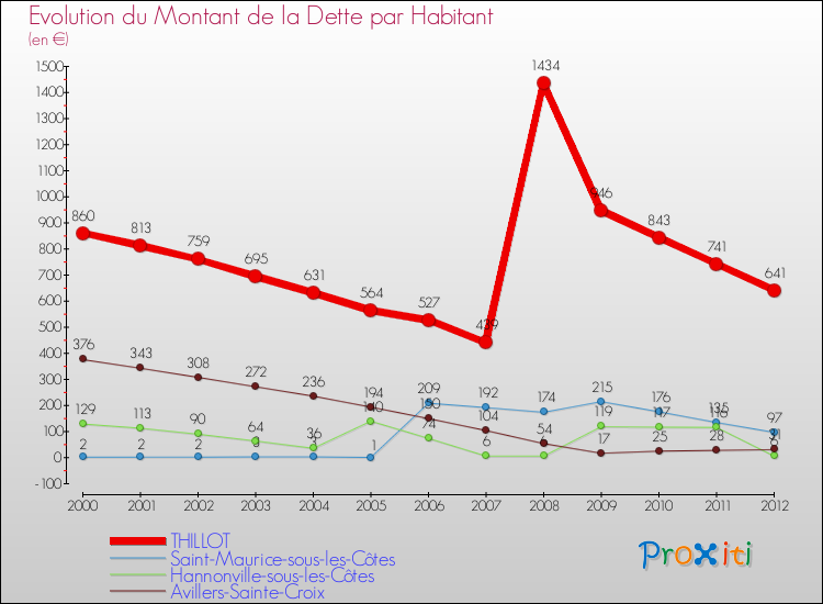 Evolution de la dette par habitant pour la commune de THILLOT et les communes proches de 2000 à 2012 Comparaison de la dette par habitant pour THILLOT et les communes voisines de 2000 à 2012