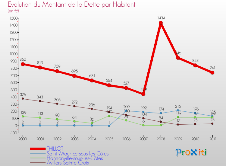 Evolution de la dette par habitant pour la commune de THILLOT et les communes proches Comparaison de la dette par habitant pour THILLOT et les communes voisines