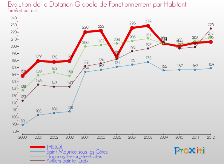 Evolution et montant de la dotation globale de fonctionnement par Habitant pour THILLOT et les communes proches Comparaison des dotations globales de fonctionnement par habitant pour THILLOT et les communes voisines