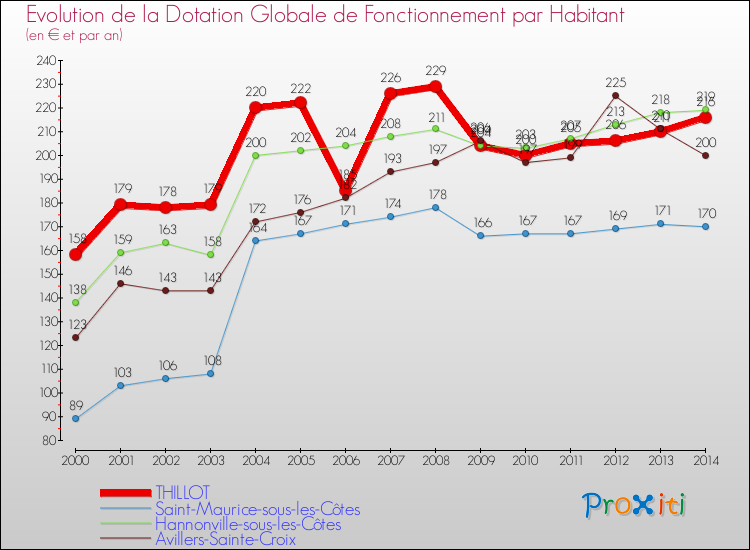 Evolution et montant de la dotation globale de fonctionnement par Habitant pour THILLOT et les communes proches de 2000 à 2014. Comparaison des dotations globales de fonctionnement par habitant pour THILLOT et les communes voisines de 2000 à 2014.