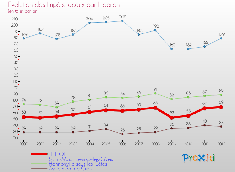Evolution et montant des impôts locaux par Habitant pour THILLOT et les communes proches Comparaison des impôts locaux par habitant pour THILLOT et les communes voisines