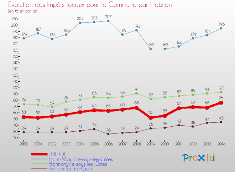 Evolution et montant des impôts locaux par Habitant pour THILLOT et les communes proches de 2000 à 2014 Comparaison des impôts locaux par habitant pour THILLOT et les communes voisines de 2000 à 2014