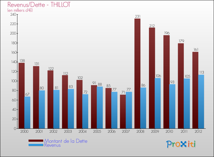 Evolution comparée de la dette et des revenus pour la commune de THILLOT de 2000 à 2012 Comparaison de la dette et des revenus pour THILLOT de 2000 à 2012