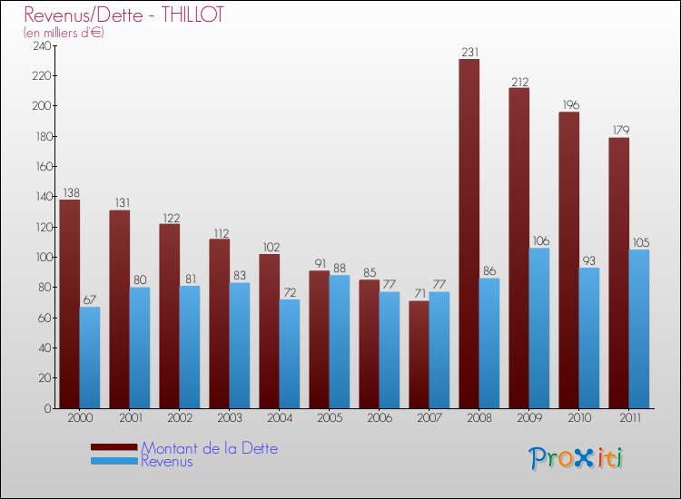 Evolution comparée de la dette et des revenus pour la commune de THILLOT de 2000 à 2011 Comparaison de la dette et des revenus pour THILLOT de 2000 à 2011