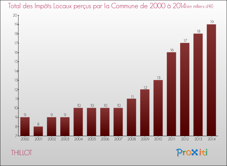 Evolution des Impôts Locaux pour la commune de THILLOT de 2000 à 2014 Evolution des Impôts Locaux pour THILLOT de 2000 à 2014