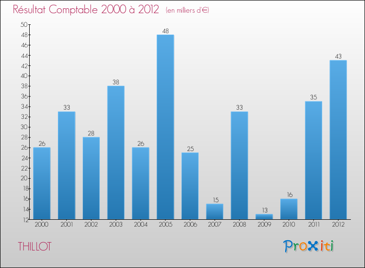 Evolution du résultat comptable pour la commune de THILLOT de 2000 à 2012 Evolution du résultat comptable pour THILLOT de 2000 à 2012