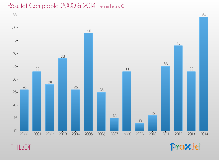 Evolution du résultat comptable pour la commune de THILLOT de 2000 à 2014 Evolution du résultat comptable pour THILLOT de 2000 à 2014