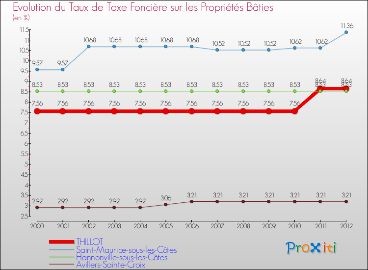 Evolution du taux de la taxe foncière sur le bati pour THILLOT et les communes proches de 2000 à 2012 Comparaison des taux de taxe foncière sur le bati pour THILLOT et les communes voisines de 2000 à 2012
