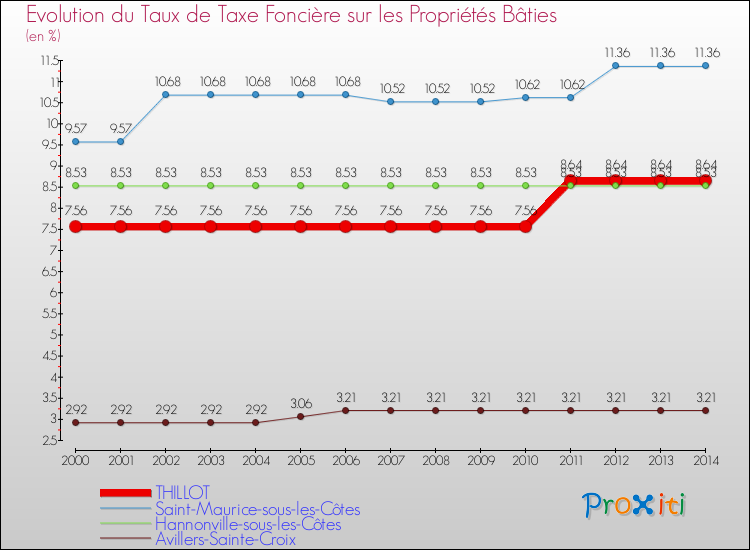 Evolution du taux de la taxe foncière sur le bati pour THILLOT et les communes proches de 2000 à 2014 Comparaison des taux de taxe foncière sur le bati pour THILLOT et les communes voisines de 2000 à 2014