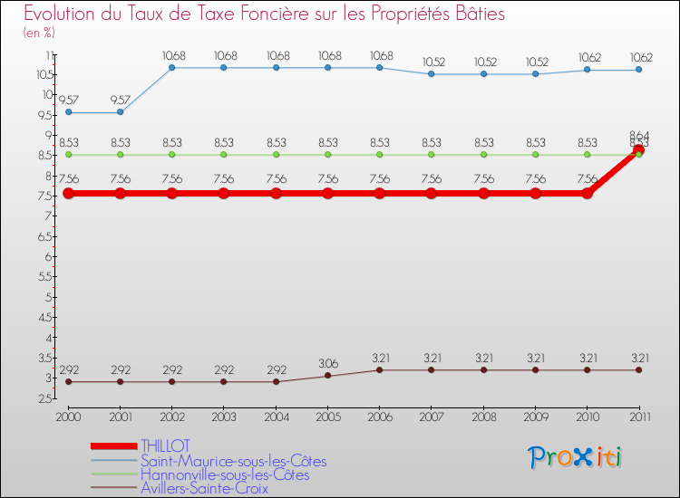 Evolution du taux de la taxe foncière sur le bati pour THILLOT et les communes proches Comparaison des taux de taxe foncière sur le bati pour THILLOT et les communes voisines