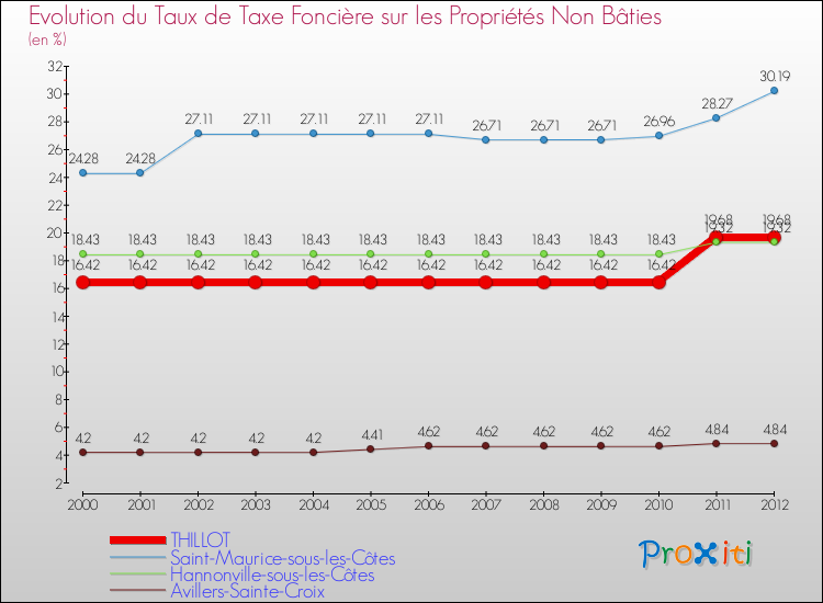 Evolution du taux de la taxe foncière sur les immeubles et terrains non batis pour THILLOT et les communes proches de 2000 à 2012 Comparaison des taux de la taxe foncière sur les immeubles et terrains non batis pour THILLOT et les communes voisines de 2000 à 2012