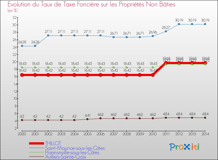 Evolution du taux de la taxe foncière sur les immeubles et terrains non batis pour THILLOT et les communes proches de 2000 à 2014 Comparaison des taux de la taxe foncière sur les immeubles et terrains non batis pour THILLOT et les communes voisines de 2000 à 2014